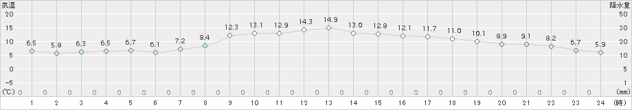 大宇陀(>2018年10月31日)のアメダスグラフ