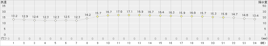 和歌山(>2018年10月31日)のアメダスグラフ