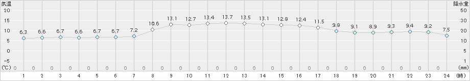 龍神(>2018年10月31日)のアメダスグラフ