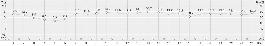 海士(>2018年10月31日)のアメダスグラフ