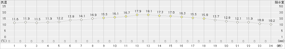 須崎(>2018年10月31日)のアメダスグラフ