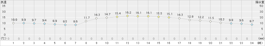 防府(>2018年10月31日)のアメダスグラフ