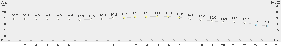 古江(>2018年10月31日)のアメダスグラフ