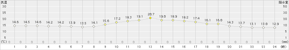 宮崎(>2018年10月31日)のアメダスグラフ