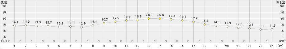 串間(>2018年10月31日)のアメダスグラフ