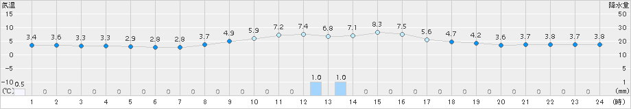 朝日(>2018年11月01日)のアメダスグラフ