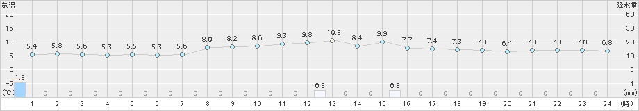 雄武(>2018年11月01日)のアメダスグラフ