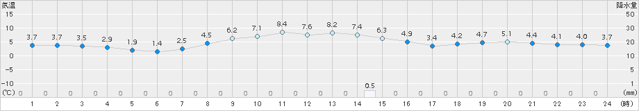 西興部(>2018年11月01日)のアメダスグラフ