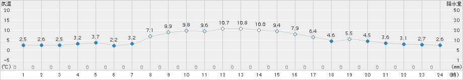 厚床(>2018年11月01日)のアメダスグラフ