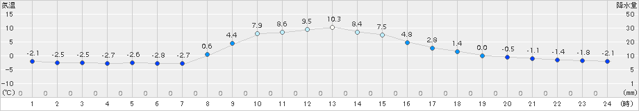 ぬかびら源泉郷(>2018年11月01日)のアメダスグラフ