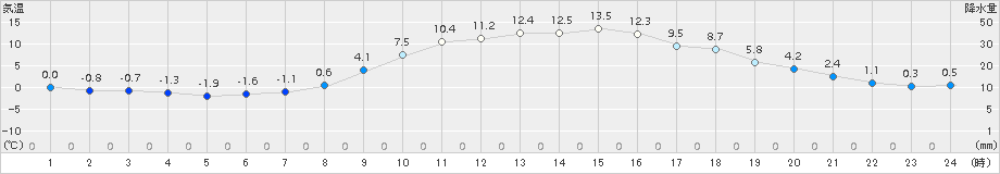 本別(>2018年11月01日)のアメダスグラフ