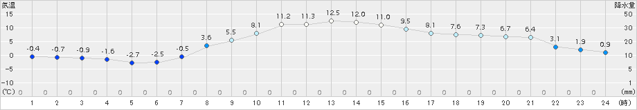 駒場(>2018年11月01日)のアメダスグラフ