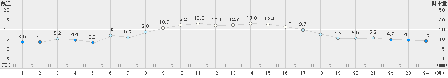 白老(>2018年11月01日)のアメダスグラフ