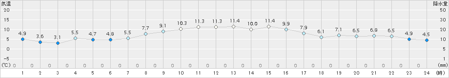 登別(>2018年11月01日)のアメダスグラフ