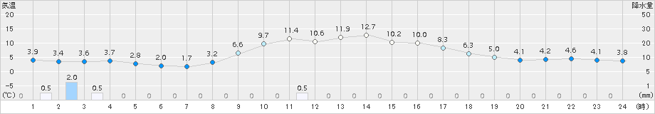 今金(>2018年11月01日)のアメダスグラフ