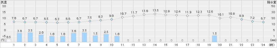 能代(>2018年11月01日)のアメダスグラフ