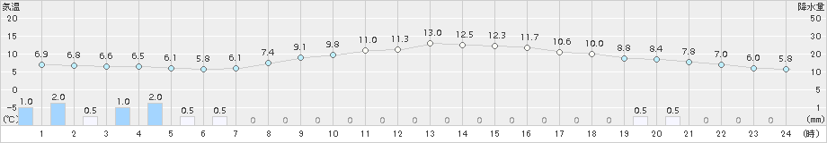 鷹巣(>2018年11月01日)のアメダスグラフ