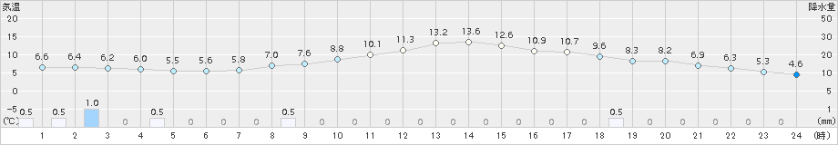 大館(>2018年11月01日)のアメダスグラフ