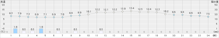 秋田(>2018年11月01日)のアメダスグラフ