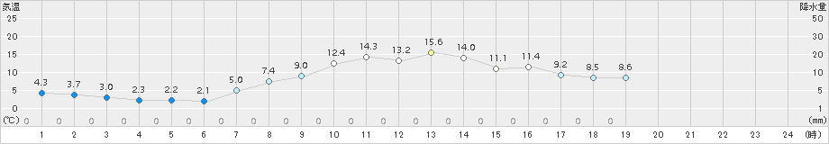 花巻(>2018年11月01日)のアメダスグラフ