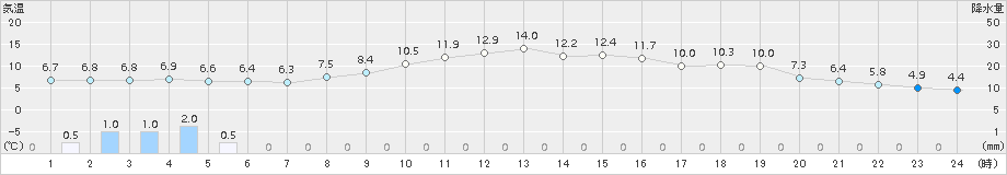 高畠(>2018年11月01日)のアメダスグラフ