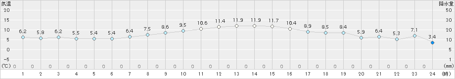 飯舘(>2018年11月01日)のアメダスグラフ