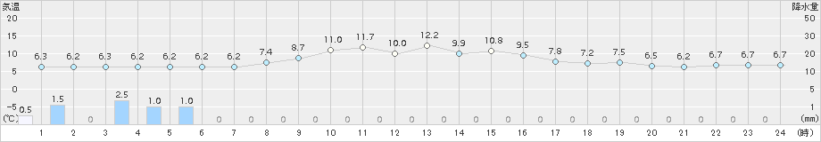 金山(>2018年11月01日)のアメダスグラフ