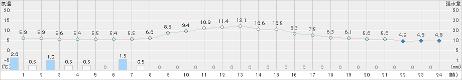 南郷(>2018年11月01日)のアメダスグラフ