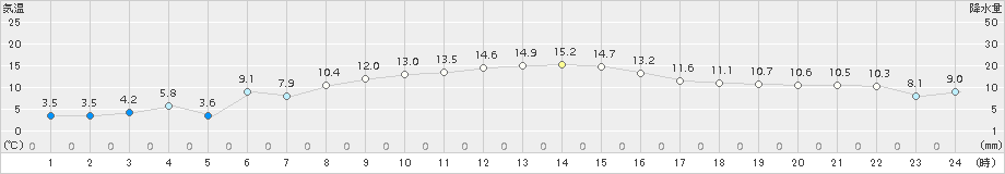 黒磯(>2018年11月01日)のアメダスグラフ