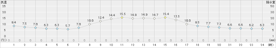 坂畑(>2018年11月01日)のアメダスグラフ