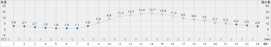 信州新町(>2018年11月01日)のアメダスグラフ