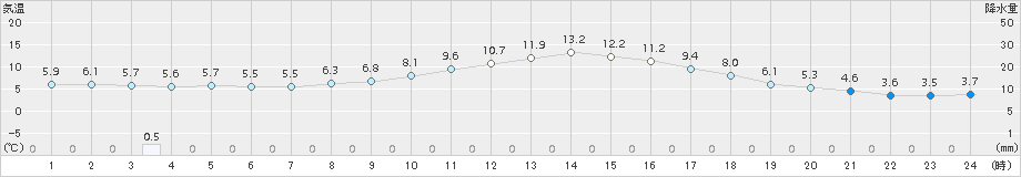 河合(>2018年11月01日)のアメダスグラフ