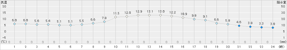 神岡(>2018年11月01日)のアメダスグラフ