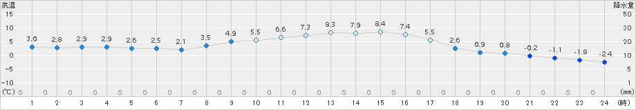 六厩(>2018年11月01日)のアメダスグラフ