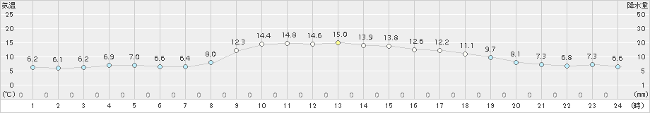 樽見(>2018年11月01日)のアメダスグラフ