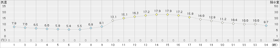 美濃加茂(>2018年11月01日)のアメダスグラフ