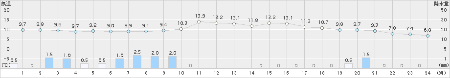 高田(>2018年11月01日)のアメダスグラフ