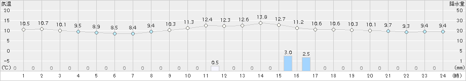 香住(>2018年11月01日)のアメダスグラフ