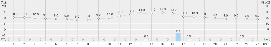 豊岡(>2018年11月01日)のアメダスグラフ