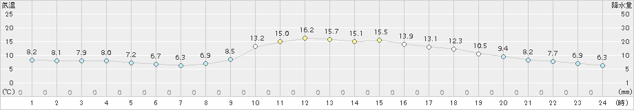 一宮(>2018年11月01日)のアメダスグラフ