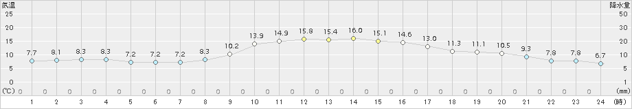 西脇(>2018年11月01日)のアメダスグラフ