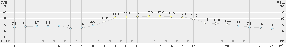 上郡(>2018年11月01日)のアメダスグラフ