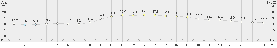 明石(>2018年11月01日)のアメダスグラフ