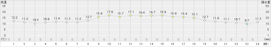 南淡(>2018年11月01日)のアメダスグラフ