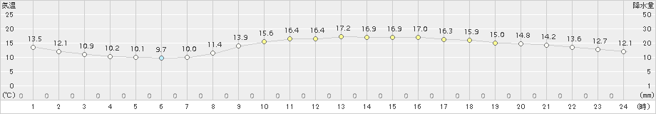 和歌山(>2018年11月01日)のアメダスグラフ