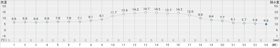 久世(>2018年11月01日)のアメダスグラフ