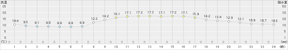 大竹(>2018年11月01日)のアメダスグラフ