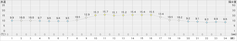 倉吉(>2018年11月01日)のアメダスグラフ