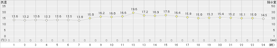 清水(>2018年11月01日)のアメダスグラフ