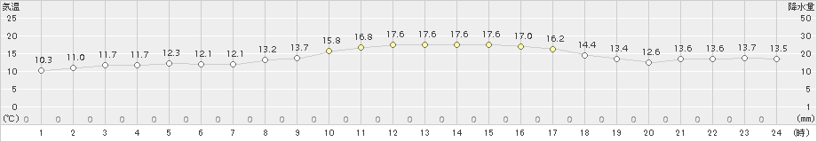 蒲江(>2018年11月01日)のアメダスグラフ